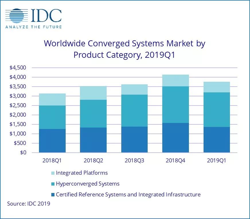 在融合系l市ZQ超融合基础设施的收益，比vd同期Q成镉K?6.7%Q相当于1.8亿美元? loading=