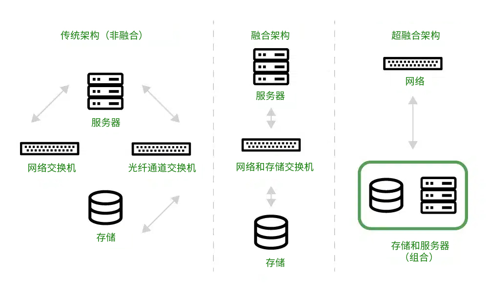 融合对比传l和融合架构