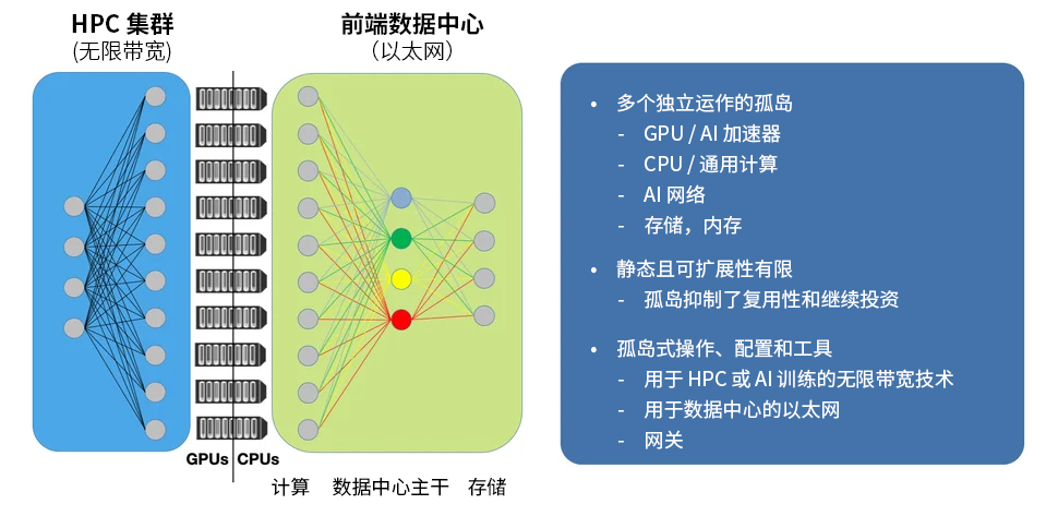 当今的数据孤岛示意图