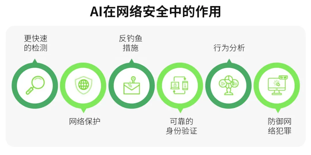 AI 在网l安全中的作? srcset=